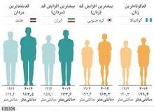 افزایش 16 سانتی قد مردان ایرانی