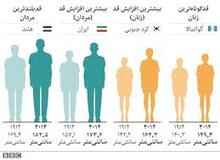 افزایش 16 سانتی قد مردان ایرانی