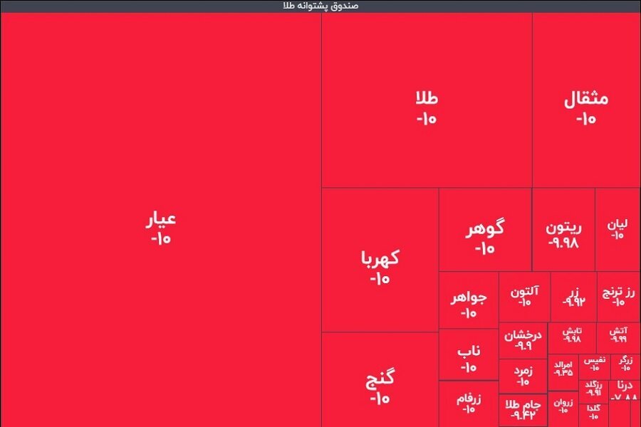 زلزله ۱۰ ریشتری در صندوق‌های طلا؛ خریداران تازه نفس، نقره داغ شدند