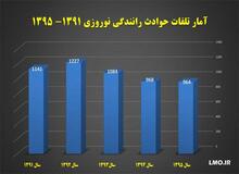 بررسی آماری تصادفات زنجیره ای و میزان خسارات آن در جاده های کشور / جَنگ جهانی نوروز در جاده های کشور