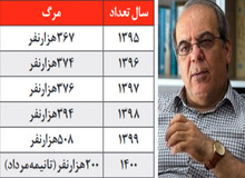 عباس عبدی: تعداد فوتی‌های کرونا در ایران ۱۹۴ هزار نفر است