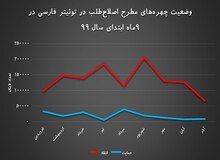 نگاه منفی مردم به اصلاح طلبان در شبکه های اجتماعی + آمار 
