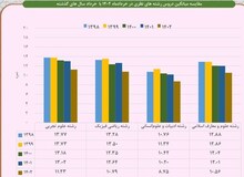 افت محسوس معدل دانش آموزان/ میانگین معدل دانش آموزان تجربی، ۱۱، ریاضی ۱۰ و انسانی ۸ شد
