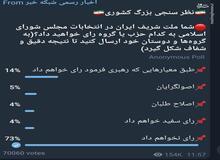 نظرسنجی کانال تلگرامی صداوسیما جنجالی شد/  ۸۲ درصد مردم در انتخابات شرکت نمی‌کنند؟!
