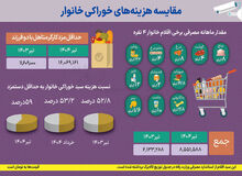 شوک قیمت‌ها در سفره خانوار/ سهم سبد مواد غذایی از حداقل حقوق افزایش یافت