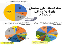 ائتلاف مردان جبهه پایداری و یاران بذرپاش علیه خانم وزیر/ اعضای کمیسیون فرهنگی لیدرهای استیضاح؛ جبهه پایداری انتقام لایحه حجاب و عفاف را از تنها زن کابینه می‌گیرد؟+نمودار