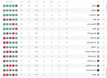 جدول لیگ برتر پس از بازی‌های امروز؛ پرسپولیس سوم و استقلال دهم!