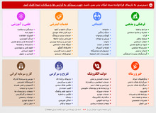 عضو ناظر مجلس در کارگروه تعیین مصادیق محتوای مجرمانه رایانه‌ای: فیلترینگ ادامه دارد، مگر اینکه وزیر ارتباطات برای رفع آن درخواست کند