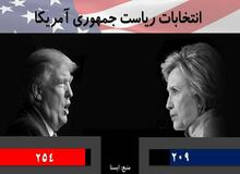 کلینتون ۲۰۹ ترامپ ۲۵۴/ تازه‌ترین نتایج انتخابات کنگره

