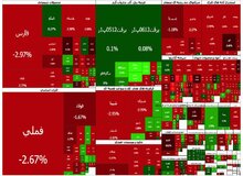 ریزش ۱۴۲ هزار واحدی بورس؛ ۷.۴ همت پول حقیقی از سهام خارج شد