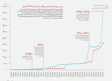 نرخ دلار در سال ۹۸  چقدر افزایش پیدا می کند؟
