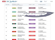 تهران چهارمین شهر آلوده جهان شد 