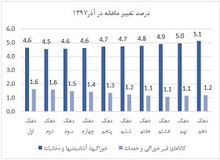 تورم آذر ماه   ۱۷ تا ۱۹.۵ درصد درصد شد 

