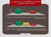 بانک گردشگری در جمع 3 بانک برتر در بهبود نسبت مطالبات غیرجاری 