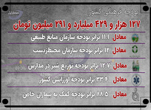 بودجه فرهنگی کشور چند برابر بودجه منابع طبیعی، محیط‌زیست، شیر مدارس، اورژانس کشور و بیماران خاص است؟  عکس 