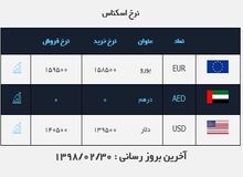 آخرین قیمت ها در بازار ارز/ دلار وارد کانال ۱۳ هزار تومان شد
