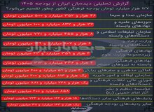 بررسی خلاصه سرفصل‌های بودجه فرهنگی کشور در سال ۱۴۰۵ / ۴۶ هزار و ۳۵۲ میلیارد صدا و سیما، ۳۲ هزار و ۸۳۲ میلیارد حوزه های علمیه و ۸ هزار میلیارد سازمان تبلیغات اسلامی + عکس