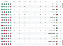 جدول لیگ برتر بعد از پایان روز اول از هفته دوازدهم / تراکتور شانس صدرنشینی قبل از دربی را از دست داد