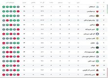 جدول لیگ برتر بعد از پایان روز اول از هفته دوازدهم / تراکتور شانس صدرنشینی قبل از دربی را از دست داد