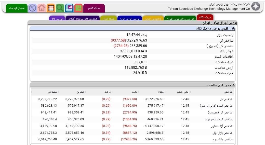 کاهش بیش از ۹ هزار واحدی شاخص کل بورس 
