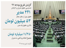 10 نکته دربارۀ یکی از موارد گزارش تفریغ بودجۀ 97/ مدیر 53 میلیون تومانی را با نام و نشان معرفی کنید!/ این فرد چه تخم طلایی می گذاشته که به او این قدر می‌رسیده‌اند؟
