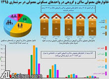 مرکز آمار: 30 درصد خانوارهای ایرانی مستاجر هستند