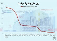 درشت ترین اسکناس اقتصاد ایران در برابر دلار چقدر آب رفت؟/  ارزش بزرگ‌ترین اسکناس اقتصاد ایران  پس از ۱۴ سال به ۲ دلار رسید
