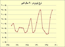 تورم در  ۱۱ ماه گذشته «۱۹ واحد درصد» کاهش یافت!