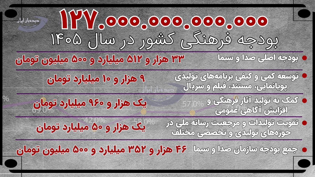بودجه ۴۶ هزار میلیارد تومانی سازمان صدا و سیما تحت چه عناوینی پرداخت می‌شود؟ + عکس